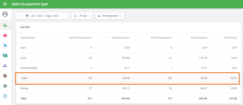 Zettle in Sales by payment type report